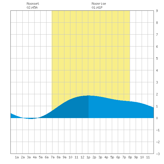 Padre Island tide chart for Friday, April 24, 2026