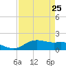 Padre Island tide chart for Saturday, April 25, 2026