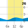 Padre Island tide chart for Sunday, April 26, 2026