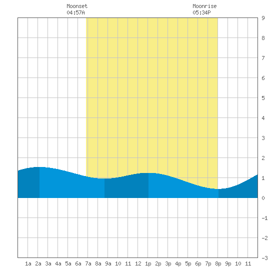 Padre Island tide chart for Tuesday, April 28, 2026