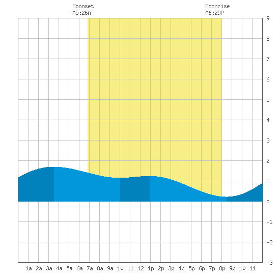 Padre Island tide chart for Wednesday, April 29, 2026