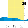Padre Island tide chart for Wednesday, April 29, 2026