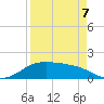 Padre Island tide chart for Tuesday, April 7, 2026