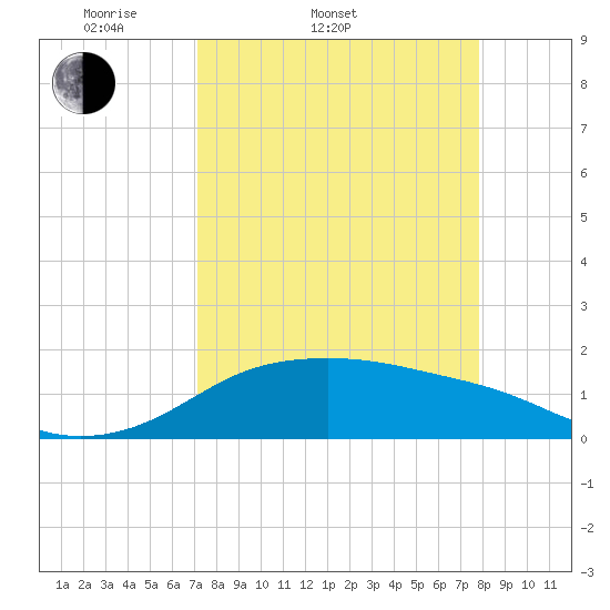 Padre Island tide chart for Thursday, April 9, 2026
