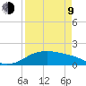 Padre Island tide chart for Thursday, April 9, 2026