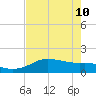 Padre Island tide chart for Sunday, May 10, 2026