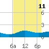Padre Island tide chart for Monday, May 11, 2026