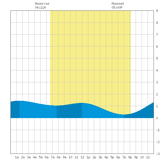 Padre Island tide chart for Wednesday, May 13, 2026