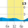 Padre Island tide chart for Wednesday, May 13, 2026