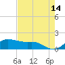 Padre Island tide chart for Thursday, May 14, 2026
