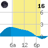Padre Island tide chart for Saturday, May 16, 2026