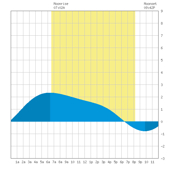 Padre Island tide chart for Sunday, May 17, 2026