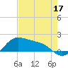 Padre Island tide chart for Sunday, May 17, 2026
