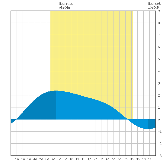 Padre Island tide chart for Monday, May 18, 2026