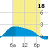 Padre Island tide chart for Monday, May 18, 2026