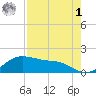 Padre Island tide chart for Friday, May 1, 2026