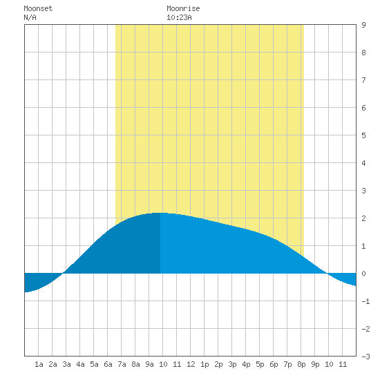 Padre Island tide chart for Wednesday, May 20, 2026