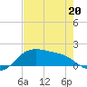 Padre Island tide chart for Wednesday, May 20, 2026