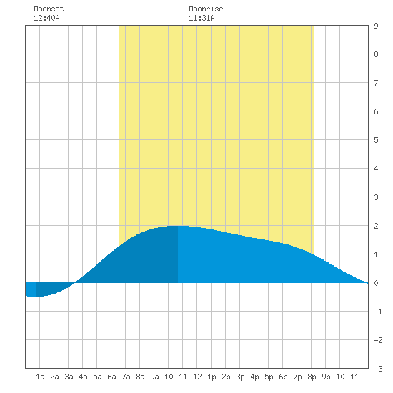 Padre Island tide chart for Thursday, May 21, 2026
