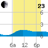 Padre Island tide chart for Saturday, May 23, 2026
