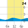 Padre Island tide chart for Sunday, May 24, 2026