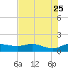 Padre Island tide chart for Monday, May 25, 2026