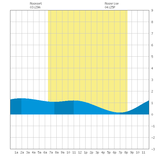 Padre Island tide chart for Tuesday, May 26, 2026