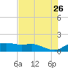 Padre Island tide chart for Tuesday, May 26, 2026