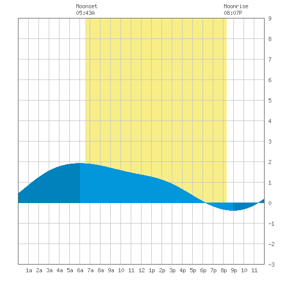 Padre Island tide chart for Saturday, May 30, 2026