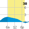 Padre Island tide chart for Saturday, May 30, 2026