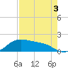 Padre Island tide chart for Sunday, May 3, 2026