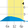 Padre Island tide chart for Monday, May 4, 2026
