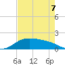 Padre Island tide chart for Thursday, May 7, 2026