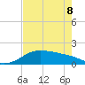 Padre Island tide chart for Friday, May 8, 2026