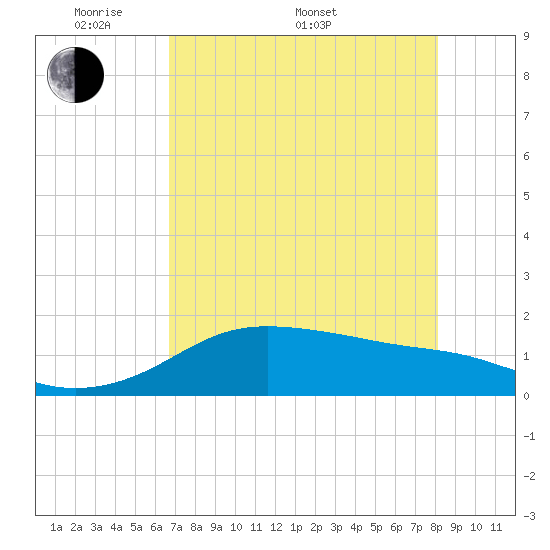Padre Island tide chart for Saturday, May 9, 2026