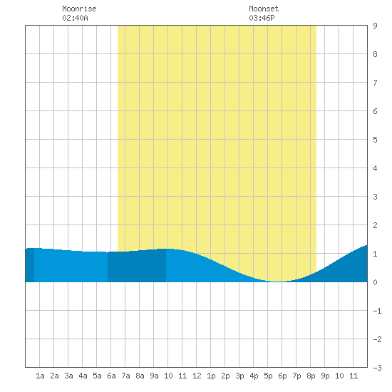 Padre Island tide chart for Wednesday, June 10, 2026