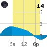 Padre Island tide chart for Sunday, June 14, 2026