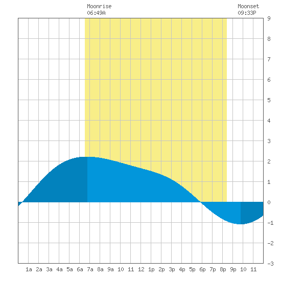 Padre Island tide chart for Monday, June 15, 2026