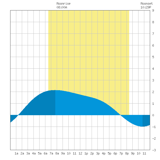 Padre Island tide chart for Tuesday, June 16, 2026