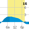 Padre Island tide chart for Tuesday, June 16, 2026