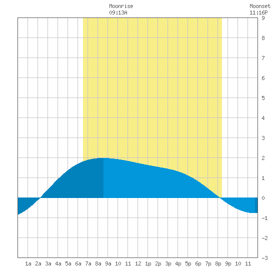 Padre Island tide chart for Wednesday, June 17, 2026