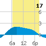 Padre Island tide chart for Wednesday, June 17, 2026