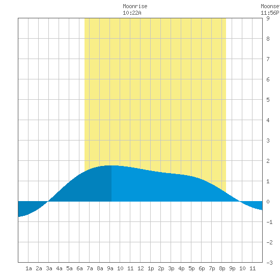 Padre Island tide chart for Thursday, June 18, 2026
