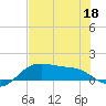 Padre Island tide chart for Thursday, June 18, 2026