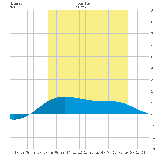 Padre Island tide chart for Friday, June 19, 2026