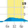 Padre Island tide chart for Friday, June 19, 2026