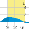 Padre Island tide chart for Monday, June 1, 2026