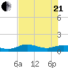 Padre Island tide chart for Sunday, June 21, 2026