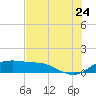 Padre Island tide chart for Wednesday, June 24, 2026