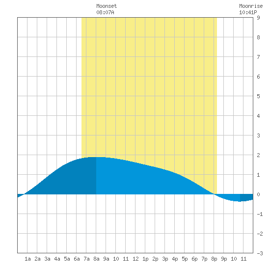Padre Island tide chart for Tuesday, June 2, 2026